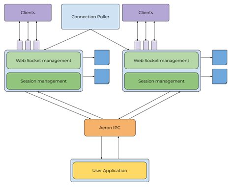 Image result for WebSocket API Architecture