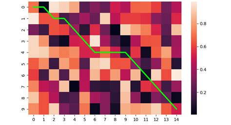 Image result for Python Line Plot Heatmap
