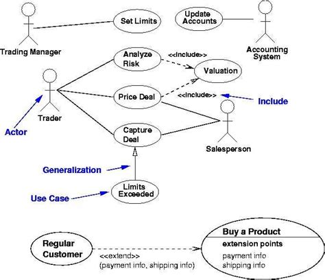 Image result for Extend Use Case