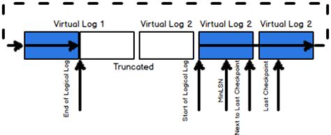 Toradh íomhá ar SQL Transaction Log
