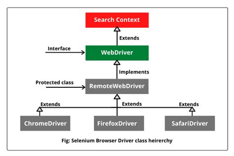 Image result for What Is a Web Driver in Selenium