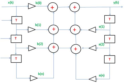 تصویر کا نتیجہ برائے Digital Signal Processing Guide