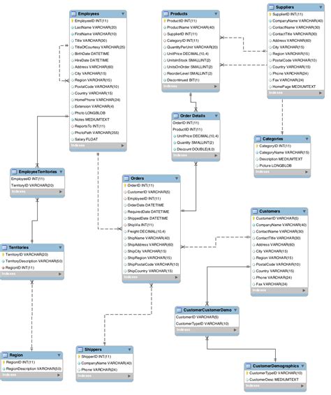 Toradh íomhá ar Relational Database Example