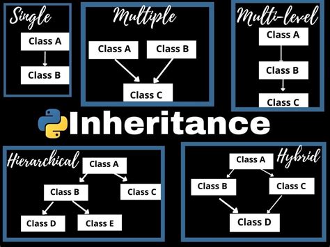 Image result for Inheritance in Python Simple Diagram