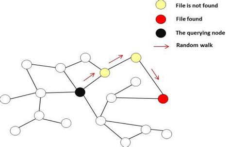 Image result for Random Walk Algorithm