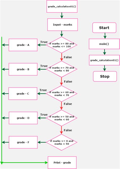 Programme Simple Python に対する画像結果