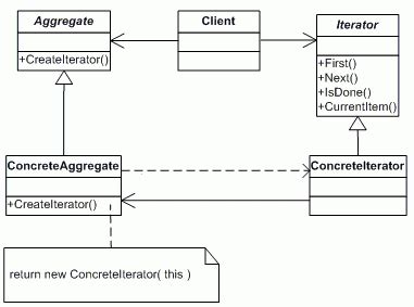 Toradh íomhá ar Iterator in Java