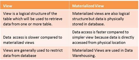 SQL Views に対する画像結果