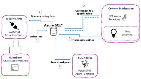 Afbeeldingsresultaten voor Writing a SQL Trigger