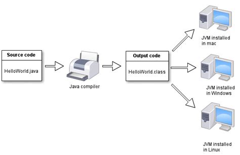 Image result for Java Basic 1