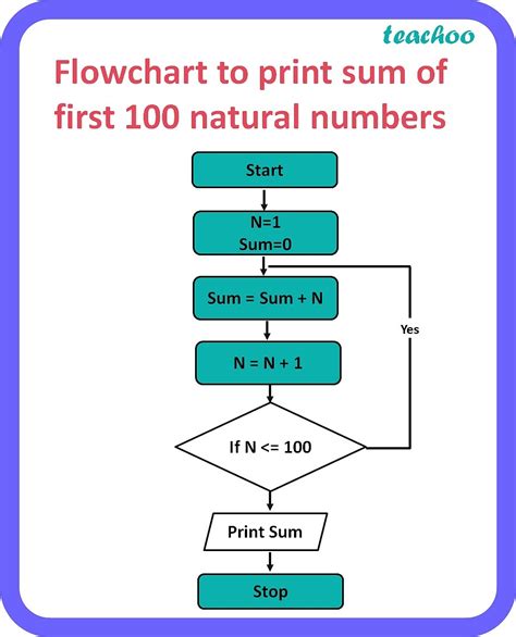 Image result for Flowchart for Python Program with Threads