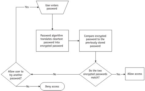 تصویر کا نتیجہ برائے JavaScript Password Validation Flowchart