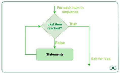 Image result for Python Loops Explained