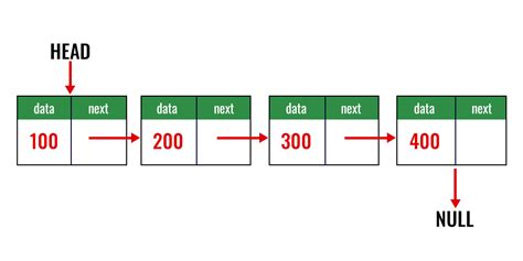 Image result for Linked List Time Complexity Java