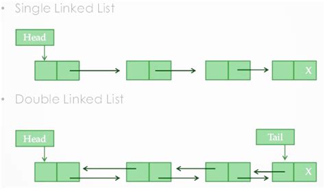 Afbeeldingsresultaten voor Linked List Java Code Example