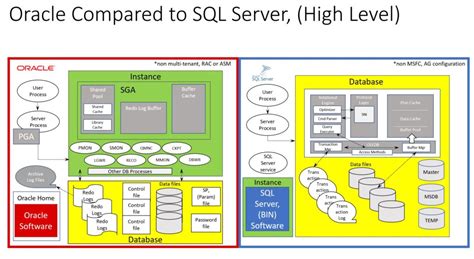 Afbeeldingsresultaten voor Difference Between SQL Server and Oracle