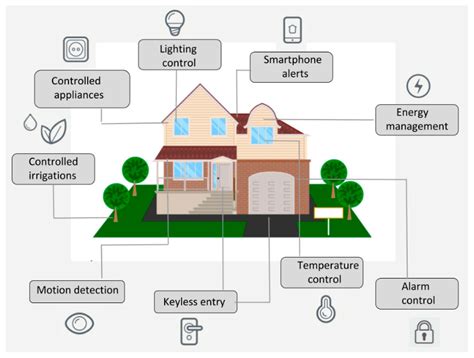 Image result for Home Automation System Using Iot Project Tutorial