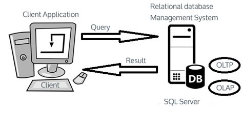 Image result for How Does SQL Work