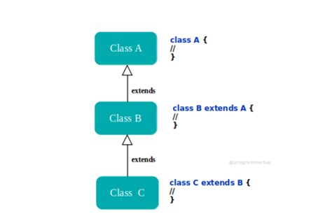 Image result for Multi-Level Inheritance in Java Diagram