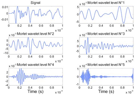 Discrete Wavelet Transform Implementation に対する画像結果