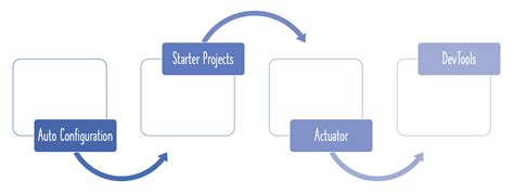 Spring Boot Tutorial に対する画像結果