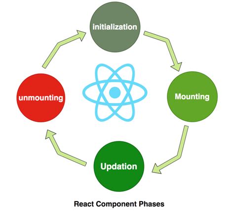 Codevolution React Life Cycle に対する画像結果