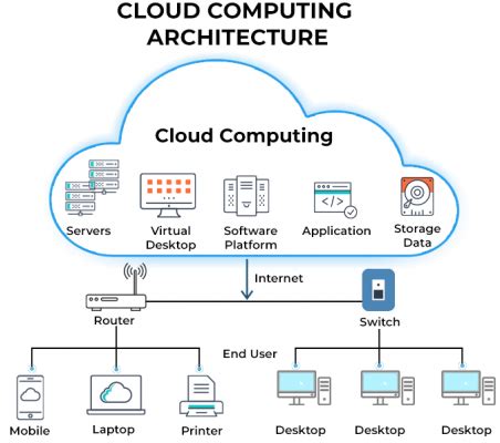 Afbeeldingsresultaten voor Cloud Computing Videotutorial