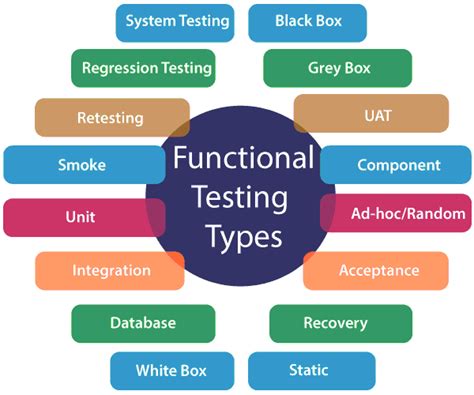 Image result for Functional Testing Types