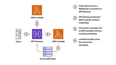 WebSocket API Gateway എന്നതിനുള്ള ഇമേജ് ഫലം