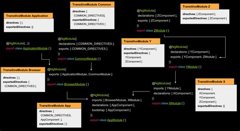 Image result for Module Vs. Component