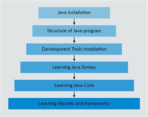 Image result for Java Steps