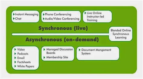 Afbeeldingsresultaten voor Asynchronous Vs. Synchronous Classes