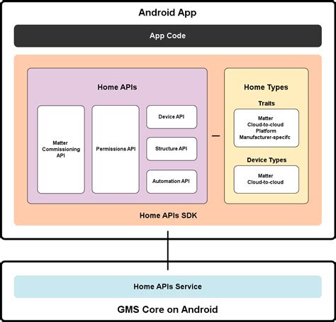 Toradh íomhá ar APIs Android