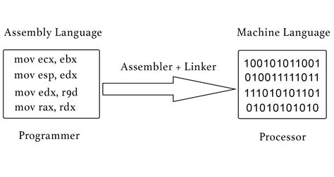 Afbeeldingsresultaten voor Assembly Language Debugger