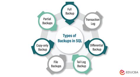 Toradh íomhá ar SQL Backup Types