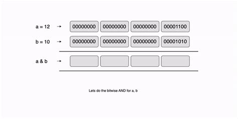 Image result for Multiplication Using Bitwise Operators