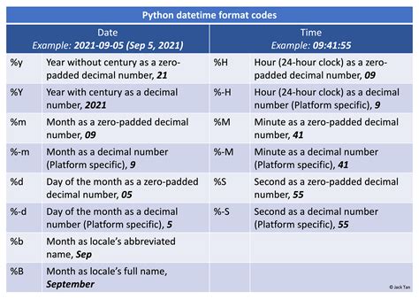 Image result for Python Datetime Format