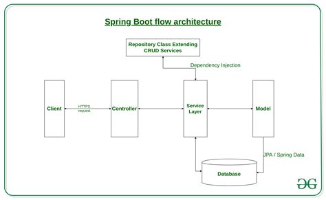 Image result for Spring Boot Model