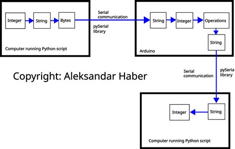 Python Bluetooth Serial Communication に対する画像結果