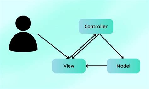 Image result for Mo Hinh MVC Java