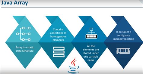 Image result for Java Core Array