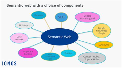 Image result for Semantic Web Example
