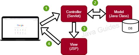 Image result for Application Java MVC