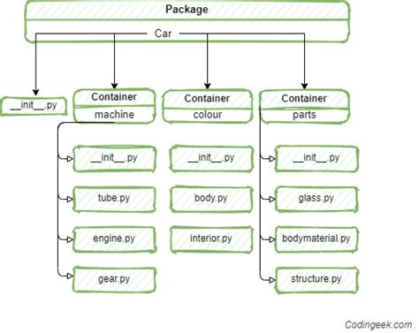 Toradh íomhá ar Python Package Structure