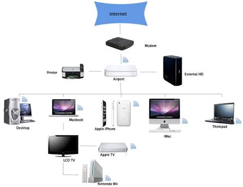 Home Network Setup Diagram に対する画像結果