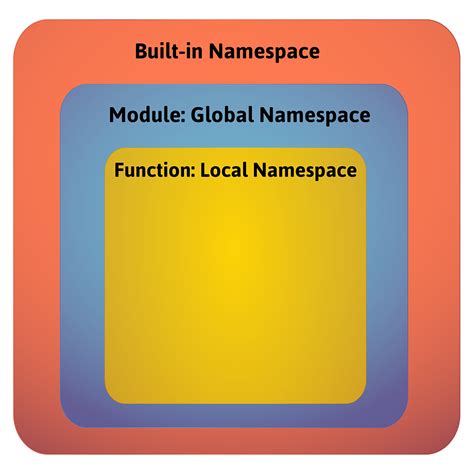Image result for Python Namespace Package
