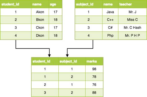 Bildergebnis für Relational Database Example