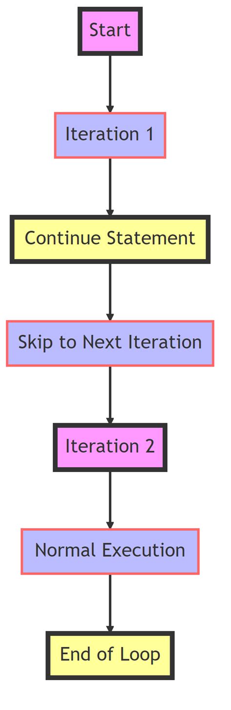 Image result for Continue Python for Loop