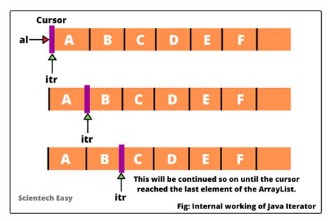 Toradh íomhá ar Iterator in Java