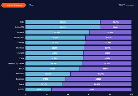 Image result for Most Popular NoSQL Databases